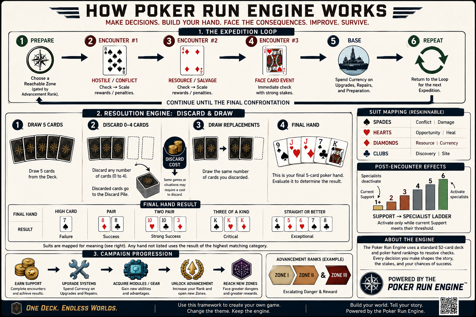 Core game loop diagram of the Poker Run Engine showing prepare, three encounters, base, and the discard-and-draw resolution system